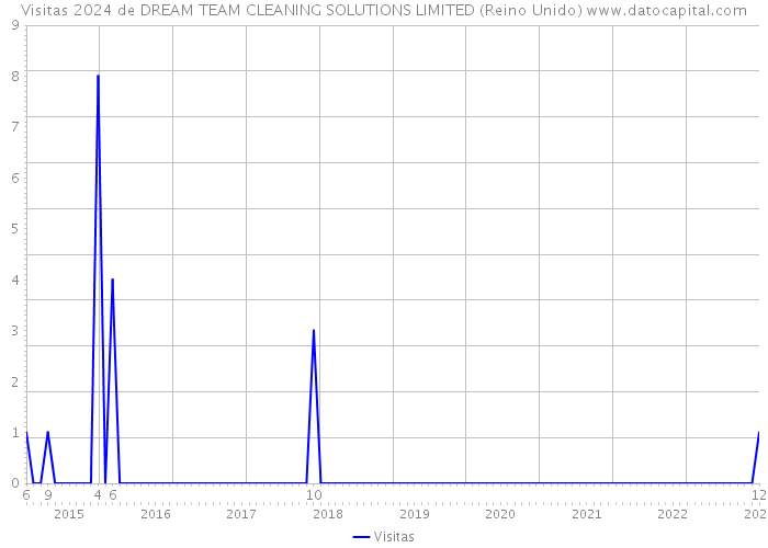 Visitas 2024 de DREAM TEAM CLEANING SOLUTIONS LIMITED (Reino Unido) 