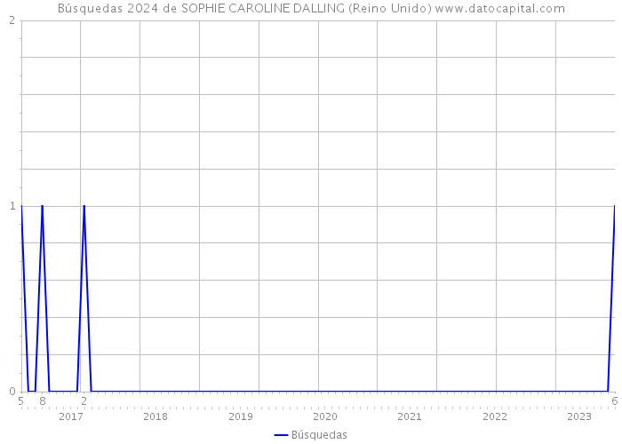 Búsquedas 2024 de SOPHIE CAROLINE DALLING (Reino Unido) 