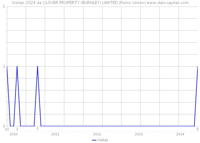 Visitas 2024 de CLOVER PROPERTY (BURNLEY) LIMITED (Reino Unido) 