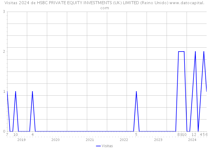 Visitas 2024 de HSBC PRIVATE EQUITY INVESTMENTS (UK) LIMITED (Reino Unido) 