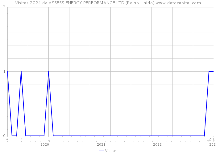 Visitas 2024 de ASSESS ENERGY PERFORMANCE LTD (Reino Unido) 