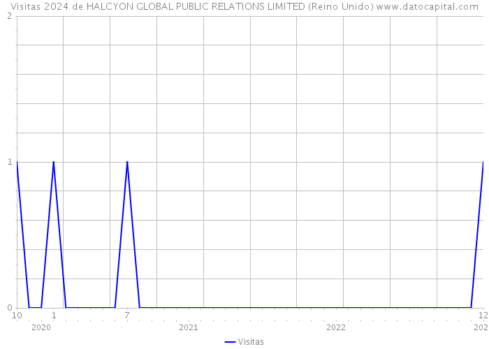 Visitas 2024 de HALCYON GLOBAL PUBLIC RELATIONS LIMITED (Reino Unido) 