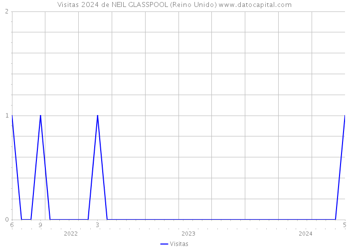 Visitas 2024 de NEIL GLASSPOOL (Reino Unido) 