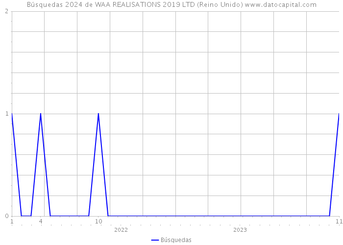 Búsquedas 2024 de WAA REALISATIONS 2019 LTD (Reino Unido) 