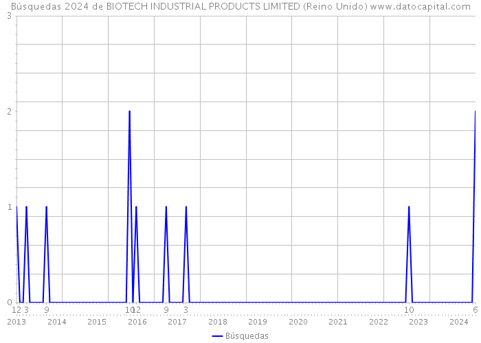 Búsquedas 2024 de BIOTECH INDUSTRIAL PRODUCTS LIMITED (Reino Unido) 