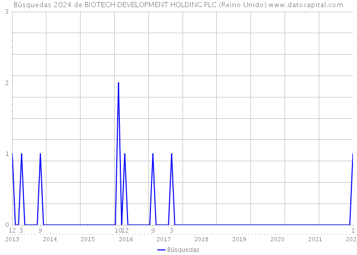 Búsquedas 2024 de BIOTECH DEVELOPMENT HOLDING PLC (Reino Unido) 
