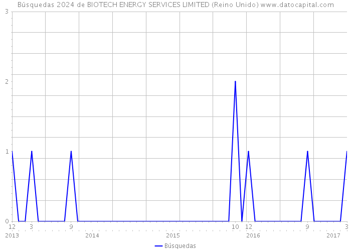 Búsquedas 2024 de BIOTECH ENERGY SERVICES LIMITED (Reino Unido) 