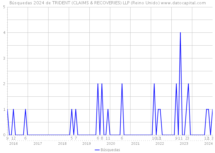 Búsquedas 2024 de TRIDENT (CLAIMS & RECOVERIES) LLP (Reino Unido) 