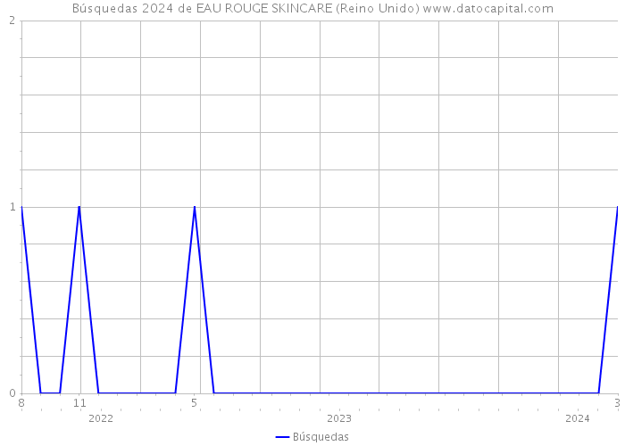 Búsquedas 2024 de EAU ROUGE SKINCARE (Reino Unido) 
