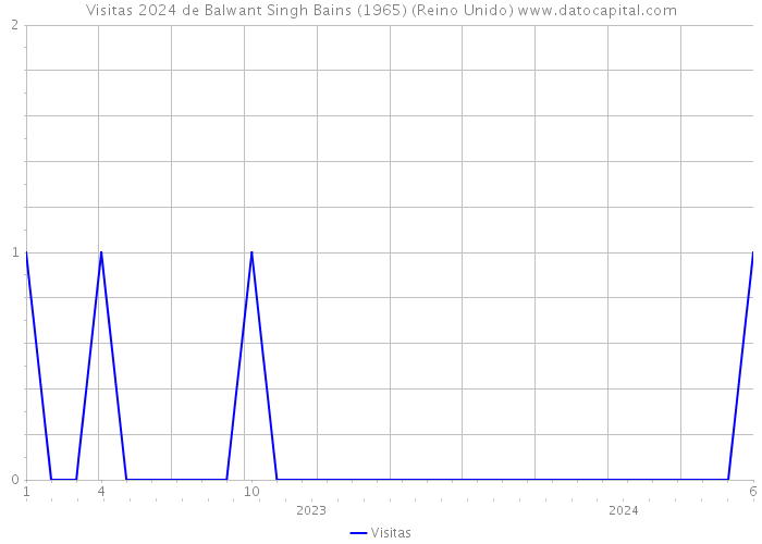 Visitas 2024 de Balwant Singh Bains (1965) (Reino Unido) 