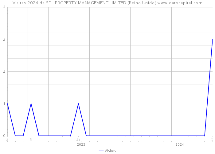 Visitas 2024 de SDL PROPERTY MANAGEMENT LIMITED (Reino Unido) 