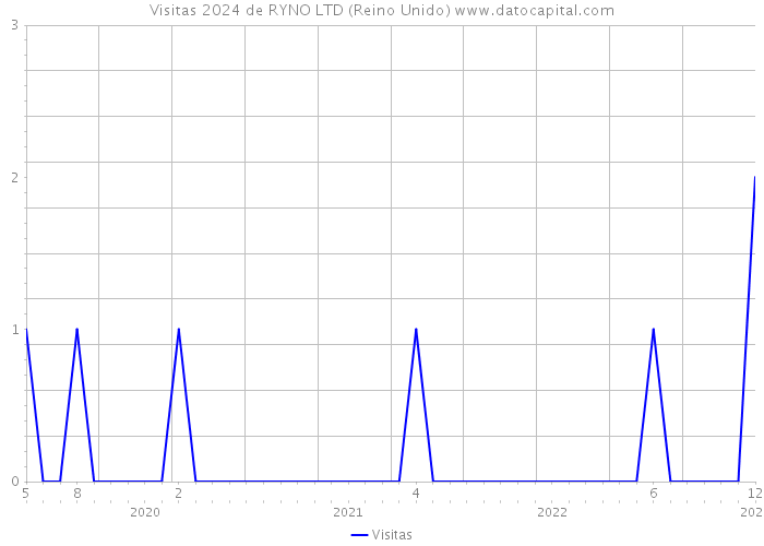 Visitas 2024 de RYNO LTD (Reino Unido) 