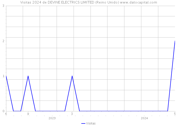 Visitas 2024 de DEVINE ELECTRICS LIMITED (Reino Unido) 
