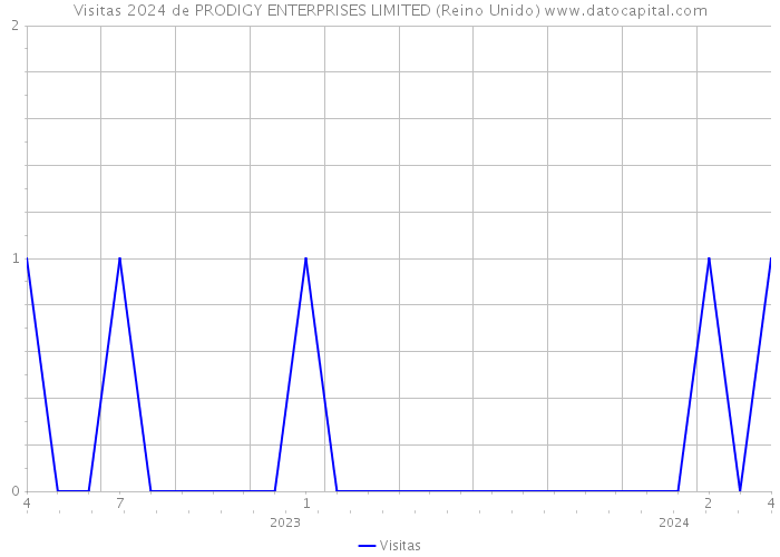 Visitas 2024 de PRODIGY ENTERPRISES LIMITED (Reino Unido) 