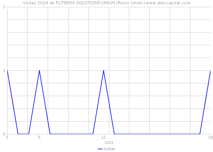 Visitas 2024 de FUTERRA SOLUTIONS UNION (Reino Unido) 