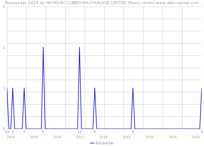 Búsquedas 2024 de HAYES MCCUBBIN MACFARLANE LIMITED (Reino Unido) 