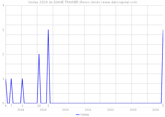 Visitas 2024 de DIANE TRAINER (Reino Unido) 