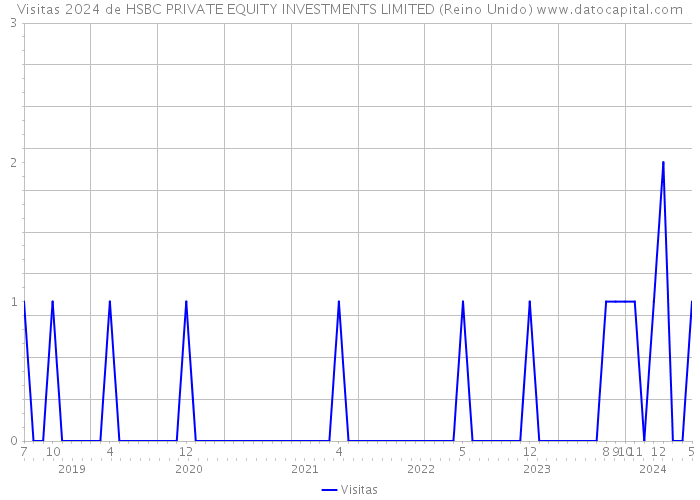 Visitas 2024 de HSBC PRIVATE EQUITY INVESTMENTS LIMITED (Reino Unido) 