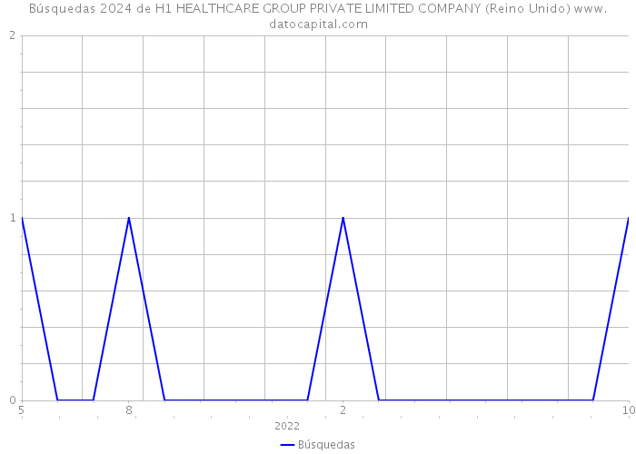 Búsquedas 2024 de H1 HEALTHCARE GROUP PRIVATE LIMITED COMPANY (Reino Unido) 