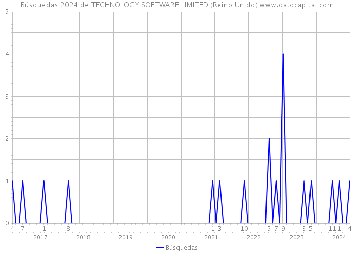 Búsquedas 2024 de TECHNOLOGY SOFTWARE LIMITED (Reino Unido) 