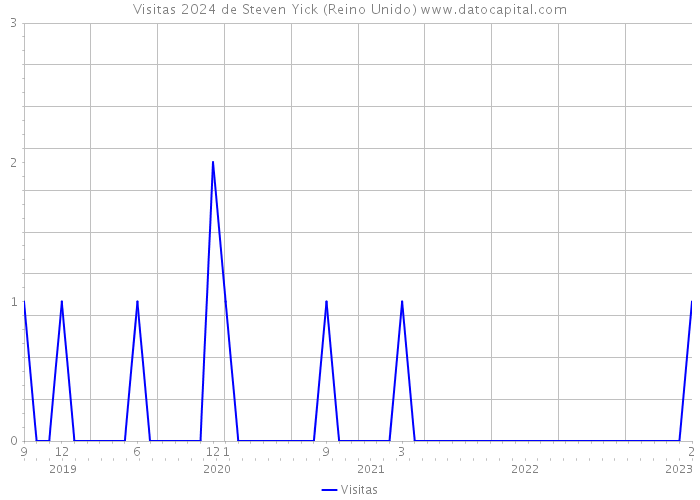 Visitas 2024 de Steven Yick (Reino Unido) 