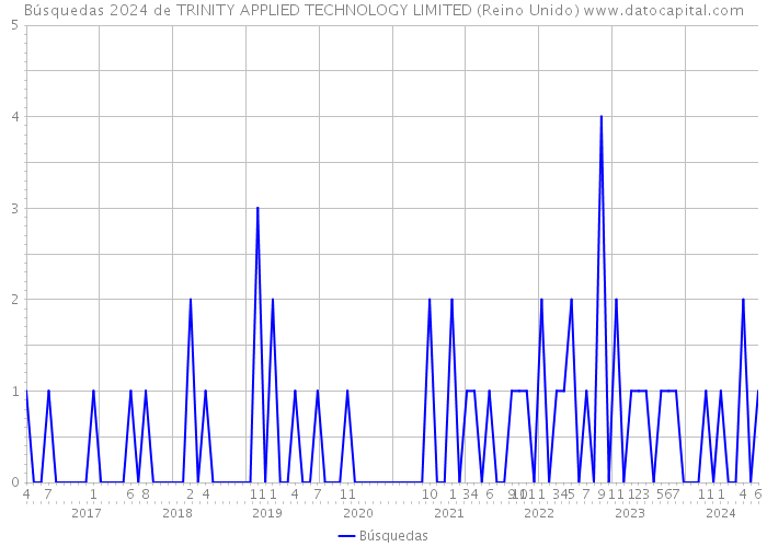 Búsquedas 2024 de TRINITY APPLIED TECHNOLOGY LIMITED (Reino Unido) 