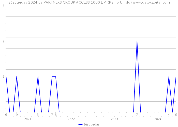 Búsquedas 2024 de PARTNERS GROUP ACCESS 1000 L.P. (Reino Unido) 