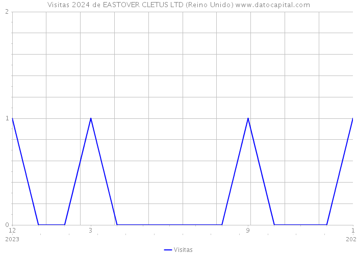 Visitas 2024 de EASTOVER CLETUS LTD (Reino Unido) 