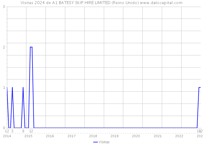 Visitas 2024 de A1 BATESY SKIP HIRE LIMITED (Reino Unido) 