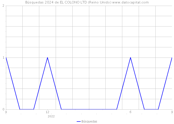 Búsquedas 2024 de EL COLONO LTD (Reino Unido) 