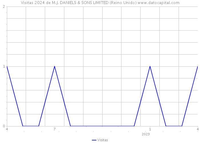 Visitas 2024 de M.J. DANIELS & SONS LIMITED (Reino Unido) 