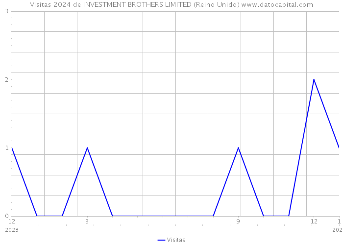 Visitas 2024 de INVESTMENT BROTHERS LIMITED (Reino Unido) 