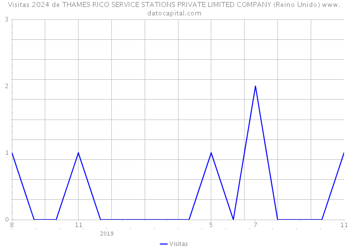 Visitas 2024 de THAMES RICO SERVICE STATIONS PRIVATE LIMITED COMPANY (Reino Unido) 