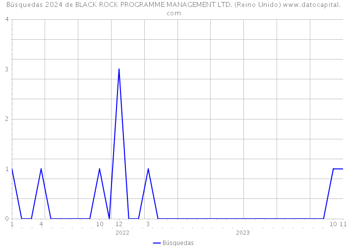 Búsquedas 2024 de BLACK ROCK PROGRAMME MANAGEMENT LTD. (Reino Unido) 