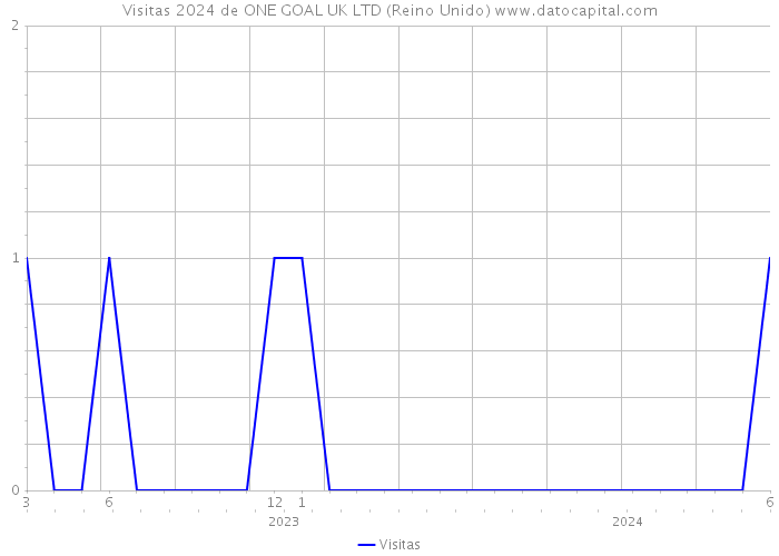 Visitas 2024 de ONE GOAL UK LTD (Reino Unido) 