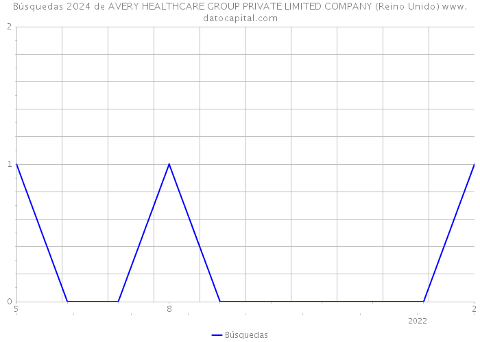 Búsquedas 2024 de AVERY HEALTHCARE GROUP PRIVATE LIMITED COMPANY (Reino Unido) 