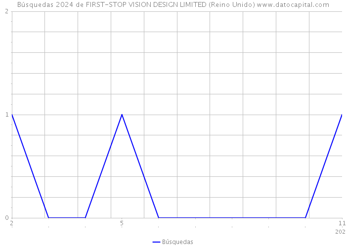 Búsquedas 2024 de FIRST-STOP VISION DESIGN LIMITED (Reino Unido) 