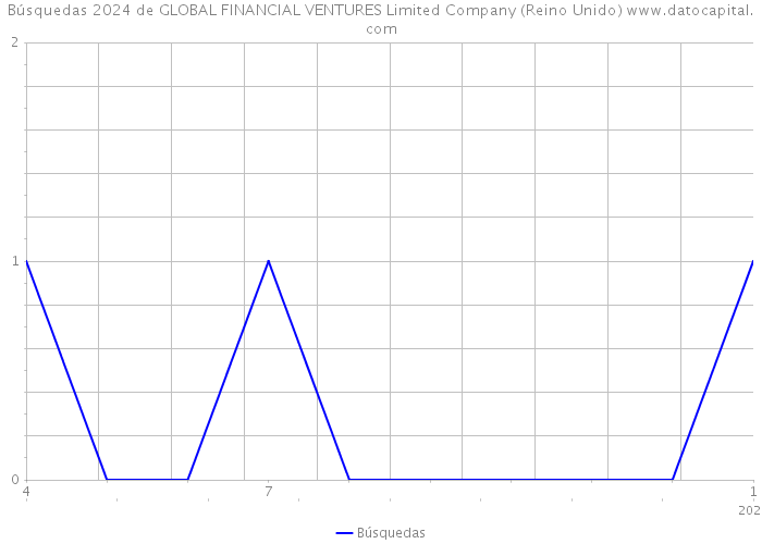 Búsquedas 2024 de GLOBAL FINANCIAL VENTURES Limited Company (Reino Unido) 