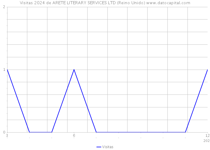 Visitas 2024 de ARETE LITERARY SERVICES LTD (Reino Unido) 