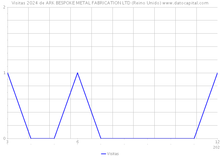 Visitas 2024 de ARK BESPOKE METAL FABRICATION LTD (Reino Unido) 