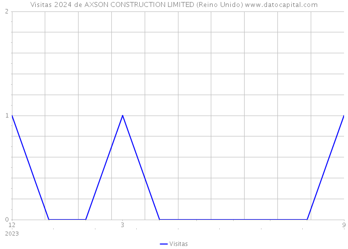 Visitas 2024 de AXSON CONSTRUCTION LIMITED (Reino Unido) 