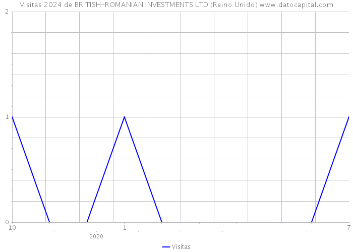 Visitas 2024 de BRITISH-ROMANIAN INVESTMENTS LTD (Reino Unido) 