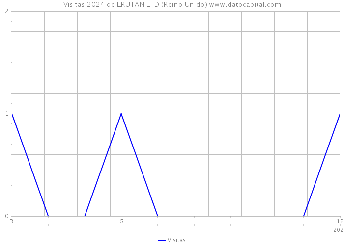 Visitas 2024 de ERUTAN LTD (Reino Unido) 