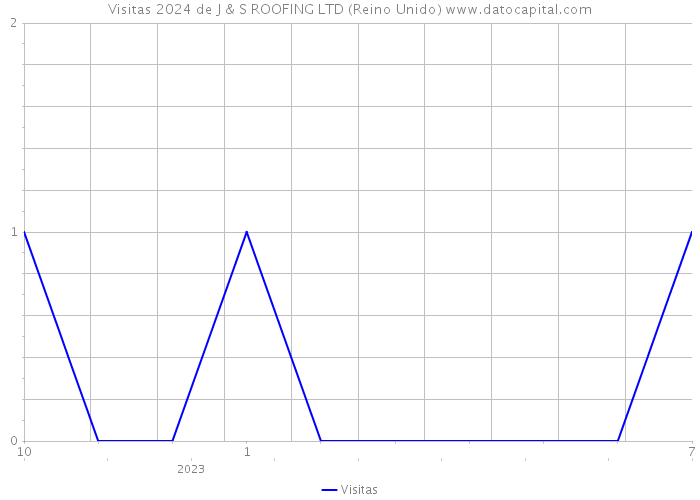 Visitas 2024 de J & S ROOFING LTD (Reino Unido) 