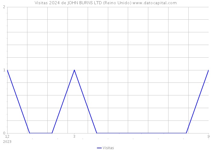 Visitas 2024 de JOHN BURNS LTD (Reino Unido) 