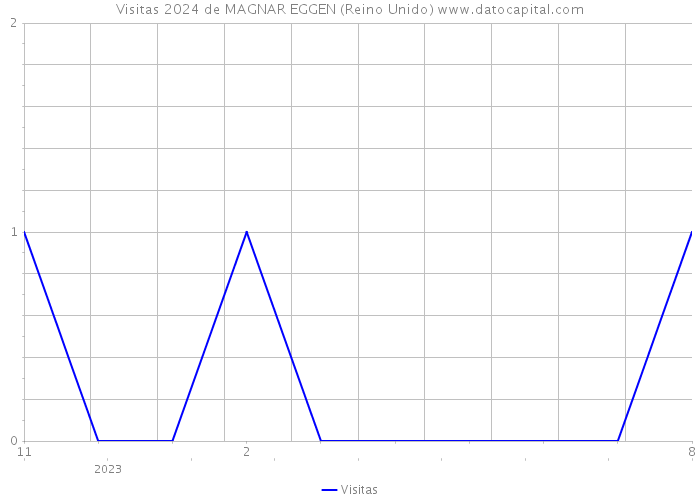 Visitas 2024 de MAGNAR EGGEN (Reino Unido) 