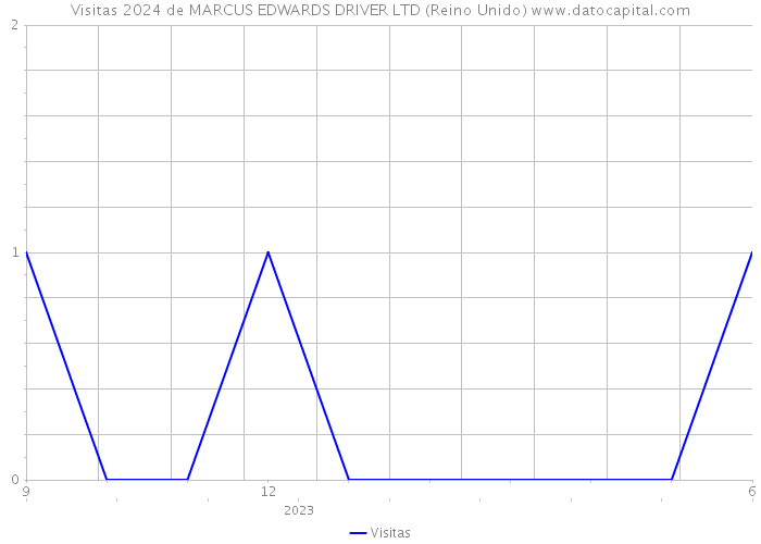 Visitas 2024 de MARCUS EDWARDS DRIVER LTD (Reino Unido) 