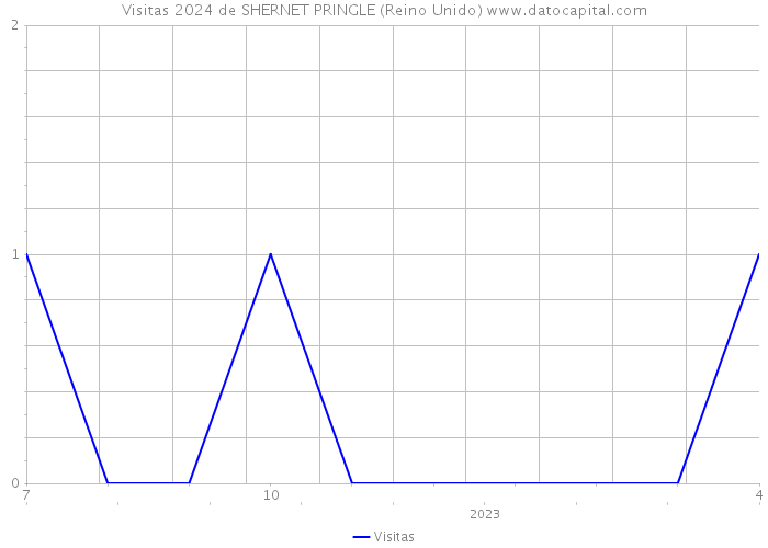 Visitas 2024 de SHERNET PRINGLE (Reino Unido) 