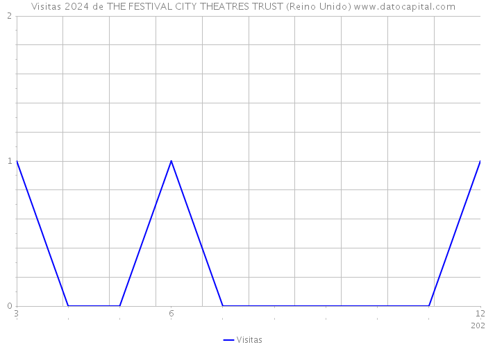 Visitas 2024 de THE FESTIVAL CITY THEATRES TRUST (Reino Unido) 