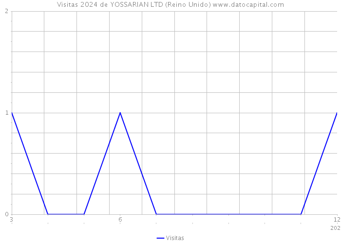 Visitas 2024 de YOSSARIAN LTD (Reino Unido) 